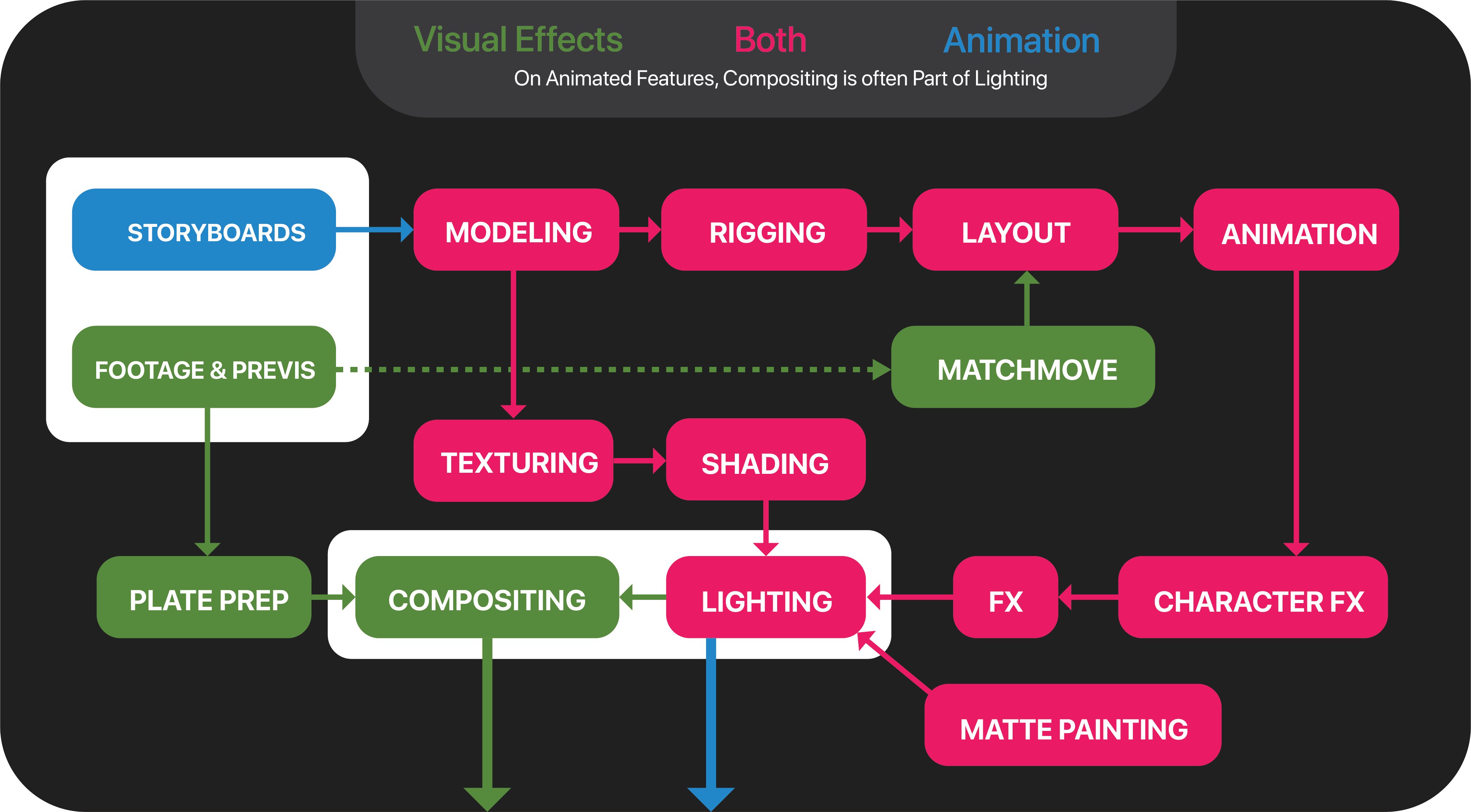 A diagram illustrating the flow of a shot between departments on a feature film pipeline